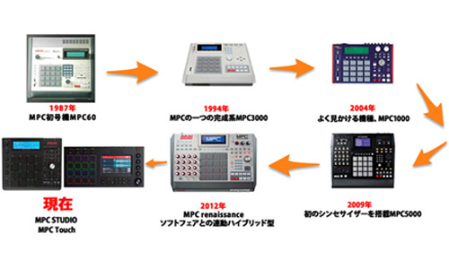 サンプラーの元祖AKAI「MPC」その性能まさに革新的。 | DJ機材/PCDJ 