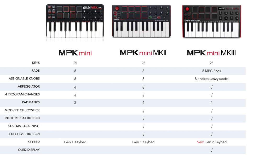 AKAI / MPK mini MK3】パッドにキーボード、必要なツールを全て搭載！DTM初心者にオススメの作曲機材。限定REDカラーが再販【2021/06/24更新】  | DJ機材/PCDJ/電子ドラム/ミュージックハウスフレンズ