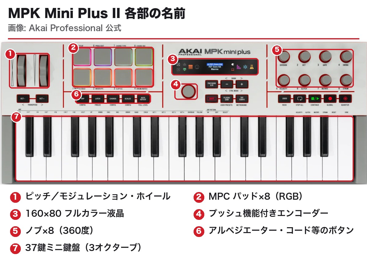 MPK Mini Plus II 各部の名前