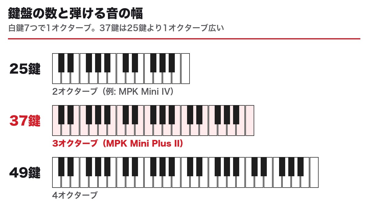 鍵盤の数と音域 25鍵 37鍵 49鍵
